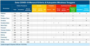 Satu Warga Mitra Terkonfirmasi Postif. Total Kasus Covid-19 jadi 29 Kasus