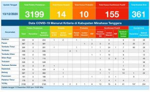 Perkembangan Covid-19 di Mitra 13 Desember