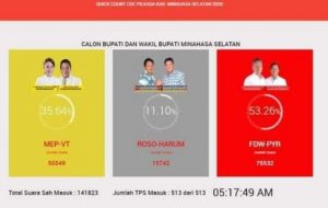 Hasil Hitung Cepat, FDW-PYR Unggul