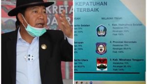 Kabupaten Mitra Masuk Tiga Terbaik Tingkat Kepatuhan Pelaporan dan Progres Wilayah Indonesi Timur