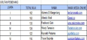 Salut !! IWO Bitung Sapu Bersih Lomba Karya Tulis Jurnalis Menyambut HANI 2021