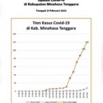 Update Covid-19, per 21 Februari Total sebanyak 120 Kasus