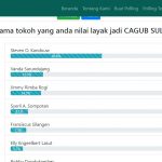 Steven Kandouw Duduki Posisi Teratas pada Poling Cagub Sulut 2024 nanti
