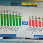 Bitung Raih Peringkat I Realisasi Belanja APBD Tahun 2022 se-Indonesia