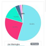 Elektabilitas Jan Samuel Maringka Terus Naik